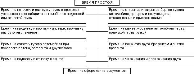 Нормы времени работы и простоя грузовых автомобилей