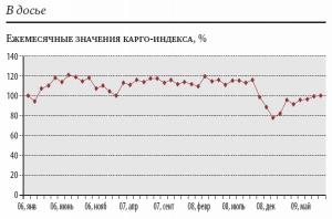 "Гудок": В стране появился первый транспортный индекс